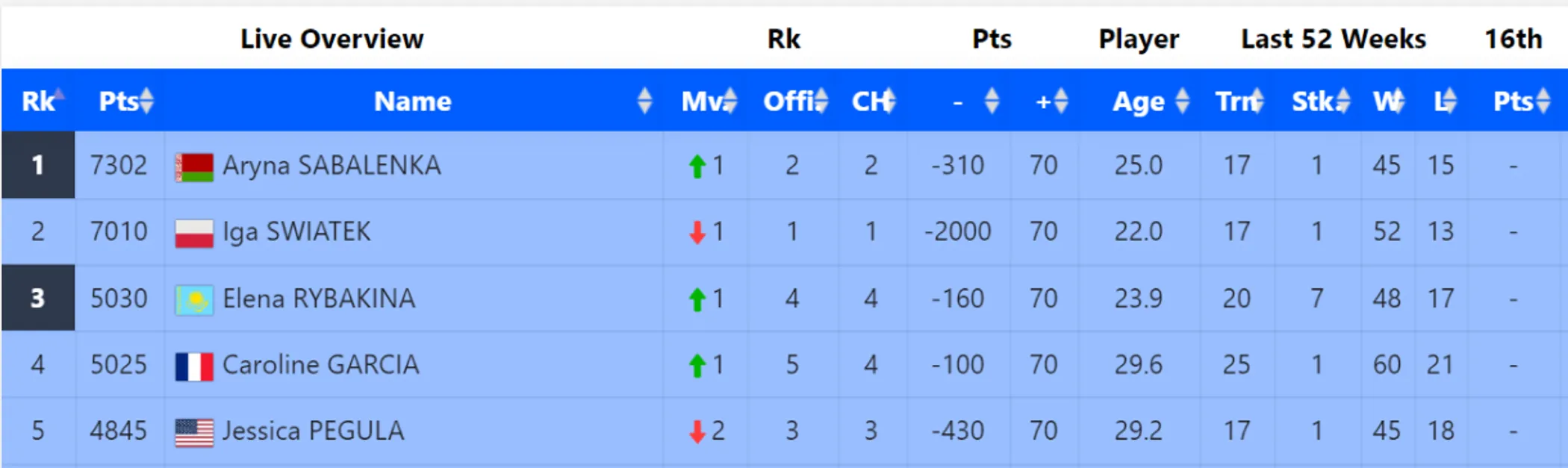 rank-tennis.com (live rankings as of May 31, 2023)