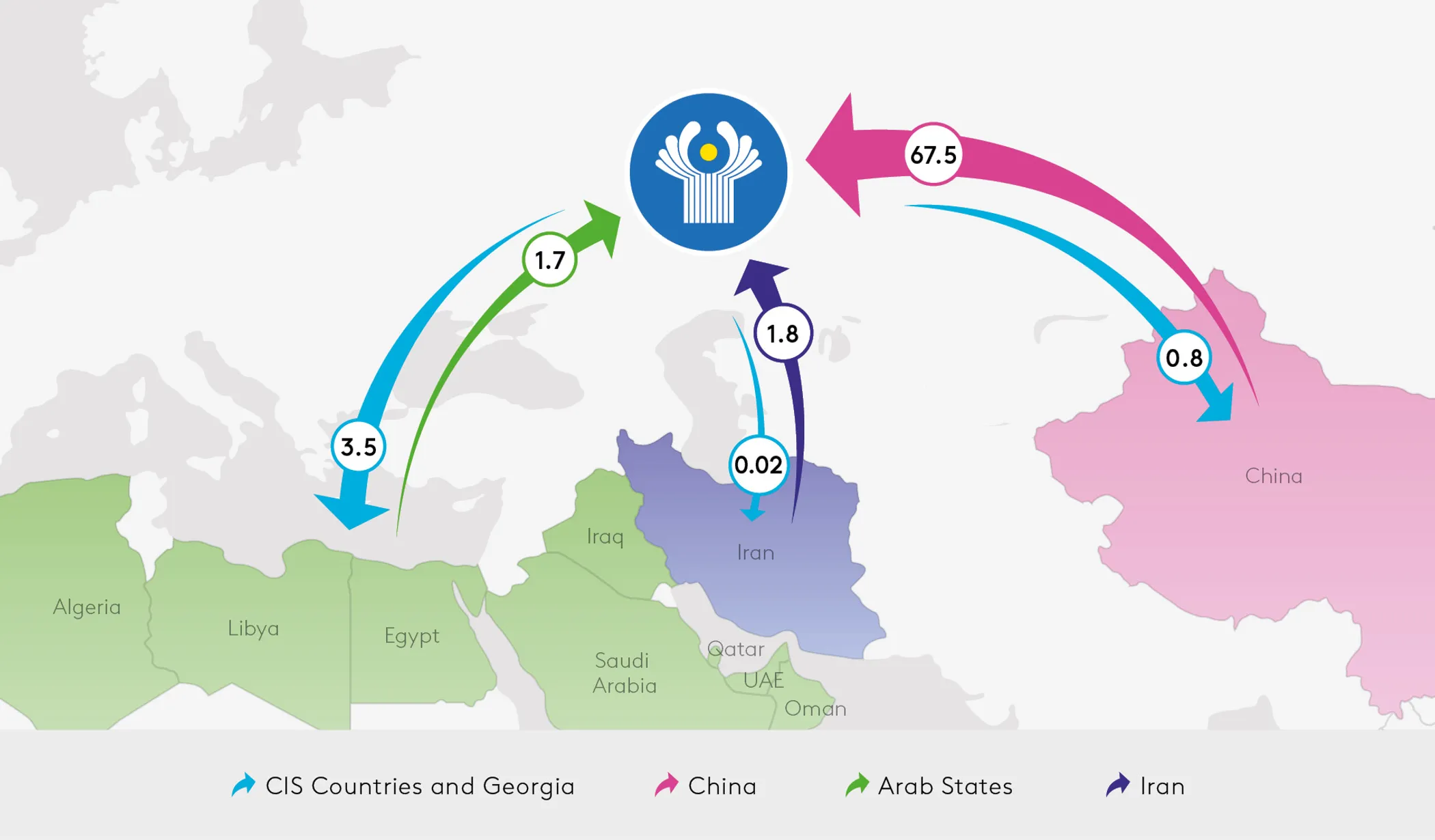 Mutual FDI between CIS and other countries, mid-2022, US $ billions (Source: EDB)