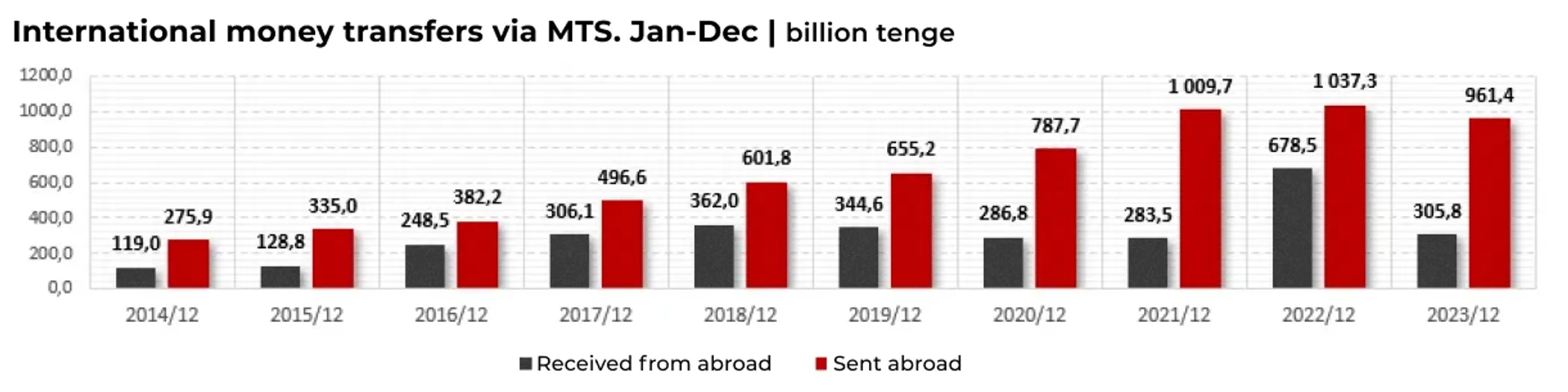Source: ranking.kz based on National Bank statistics
