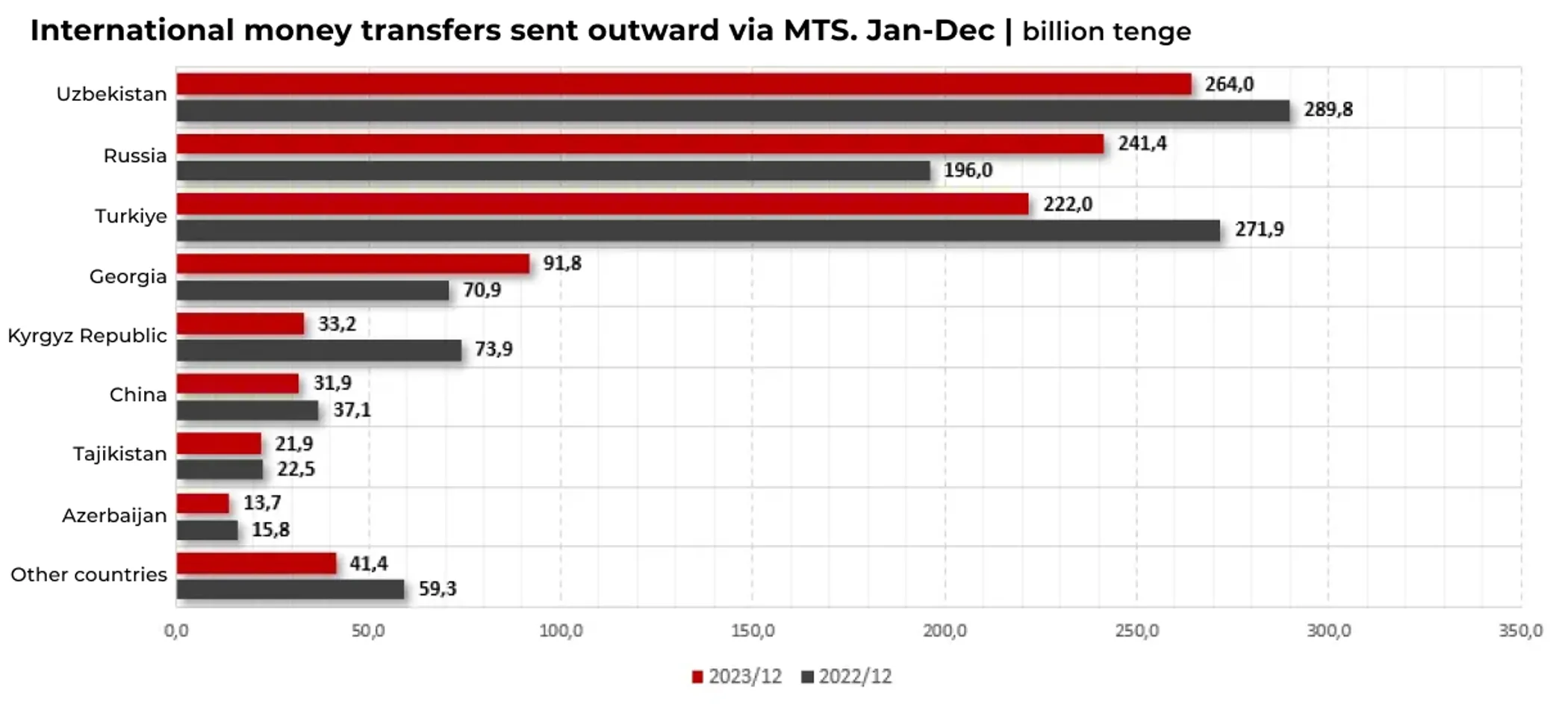 Source: ranking.kz based on National Bank statistics