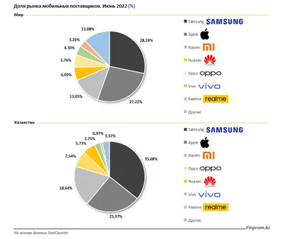 Mobile vendor market share as of June 2022, comparing global trend (top) with Kazakhstan (bottom). Credit: finprom.kz