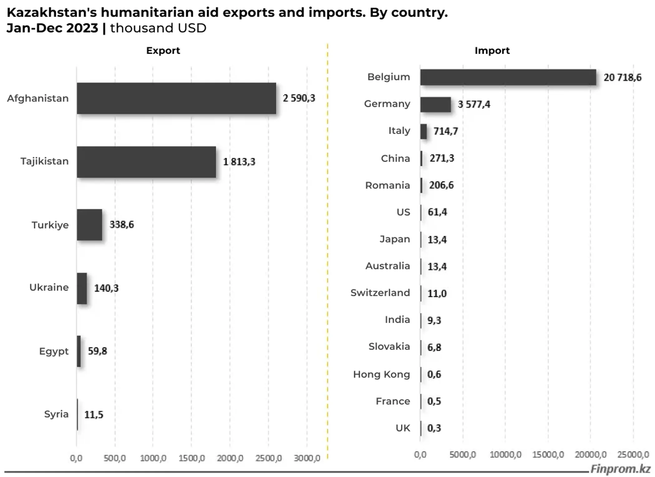 Data sourced from the State Revenue Committee of Kazkahstan's Ministry of Finance