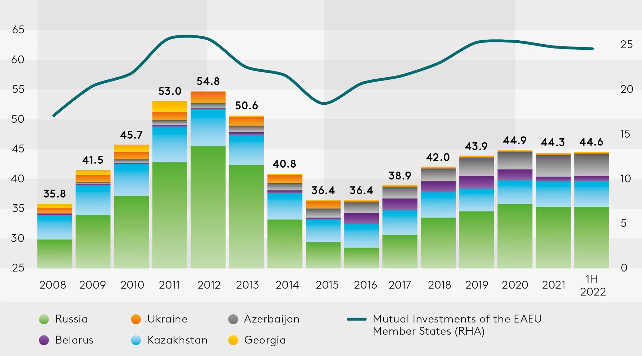 Mutual FDI stock in CIS and EAEU countries, US $ billions (Source: EDB)