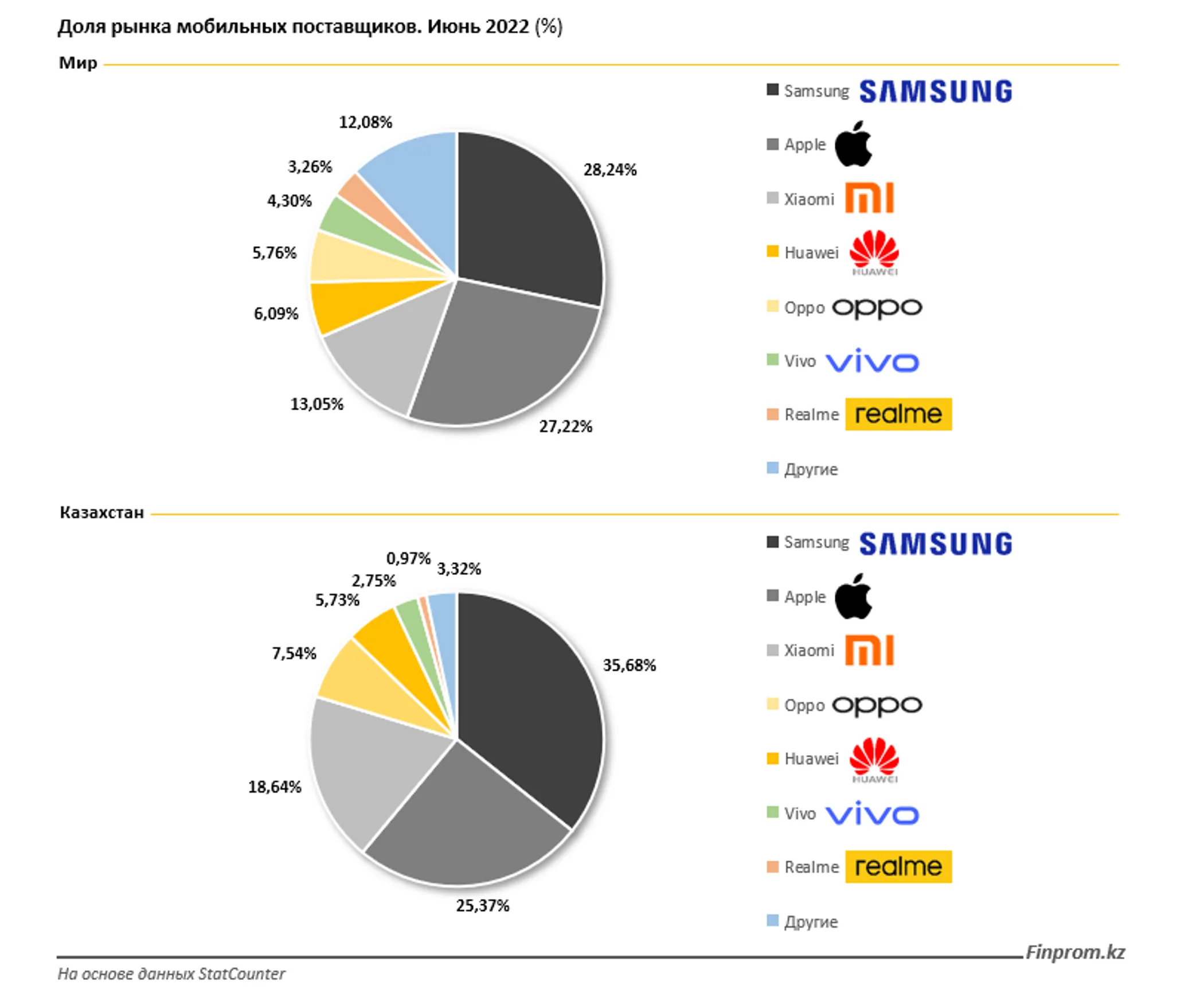 Mobile vendor market share as of June 2022, comparing global trend (top) with Kazakhstan (bottom). Credit: finprom.kz