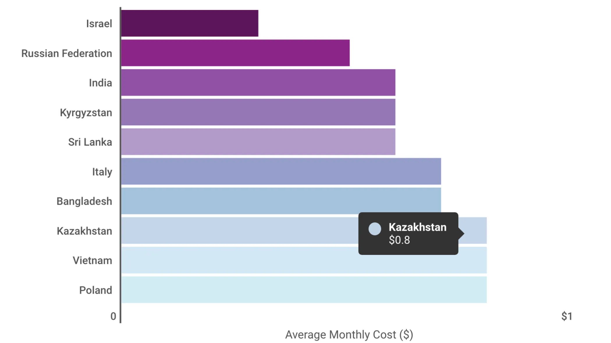 Least Expensive Internet, price per 1Gb; broadbandchoices.co.uk