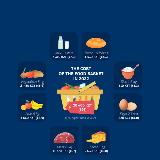 Qazaqstan Monitor: Is it possible to live on the minimum wage in Kazakhstan 2022?