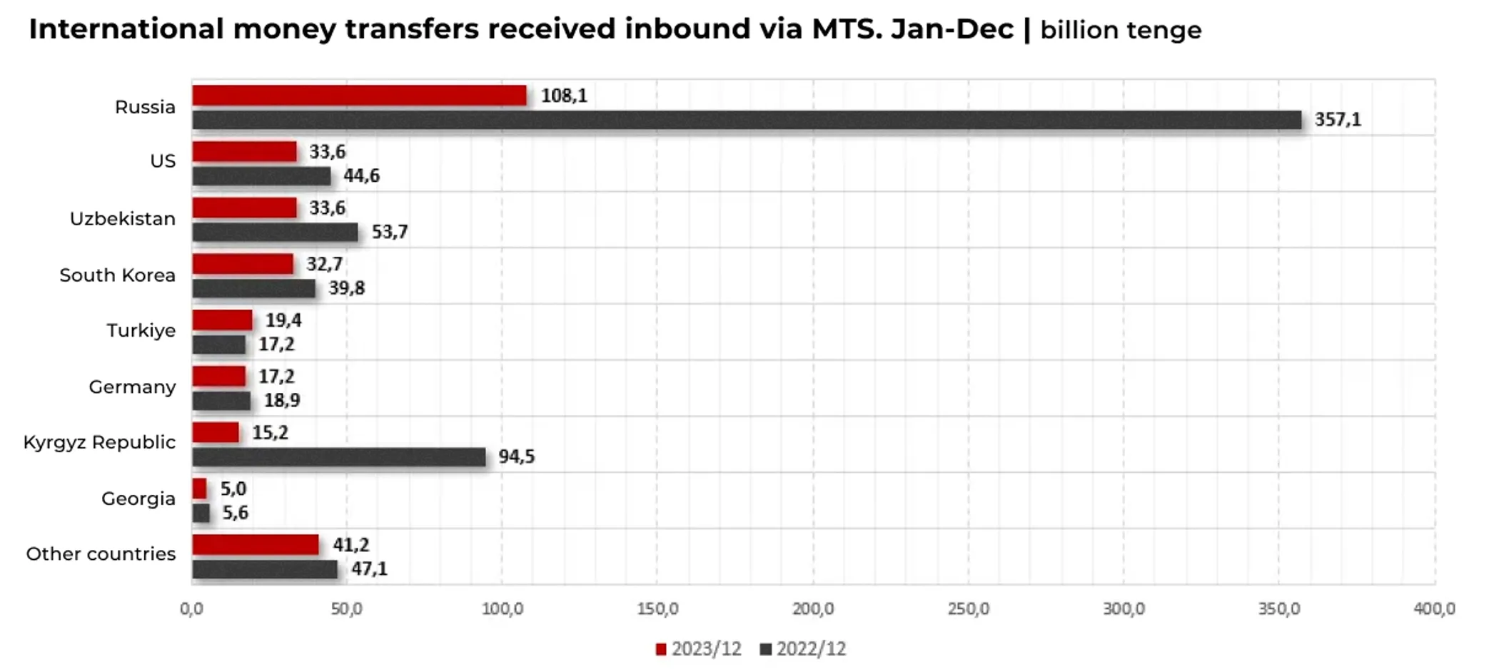 Source: ranking.kz based on National Bank statistics