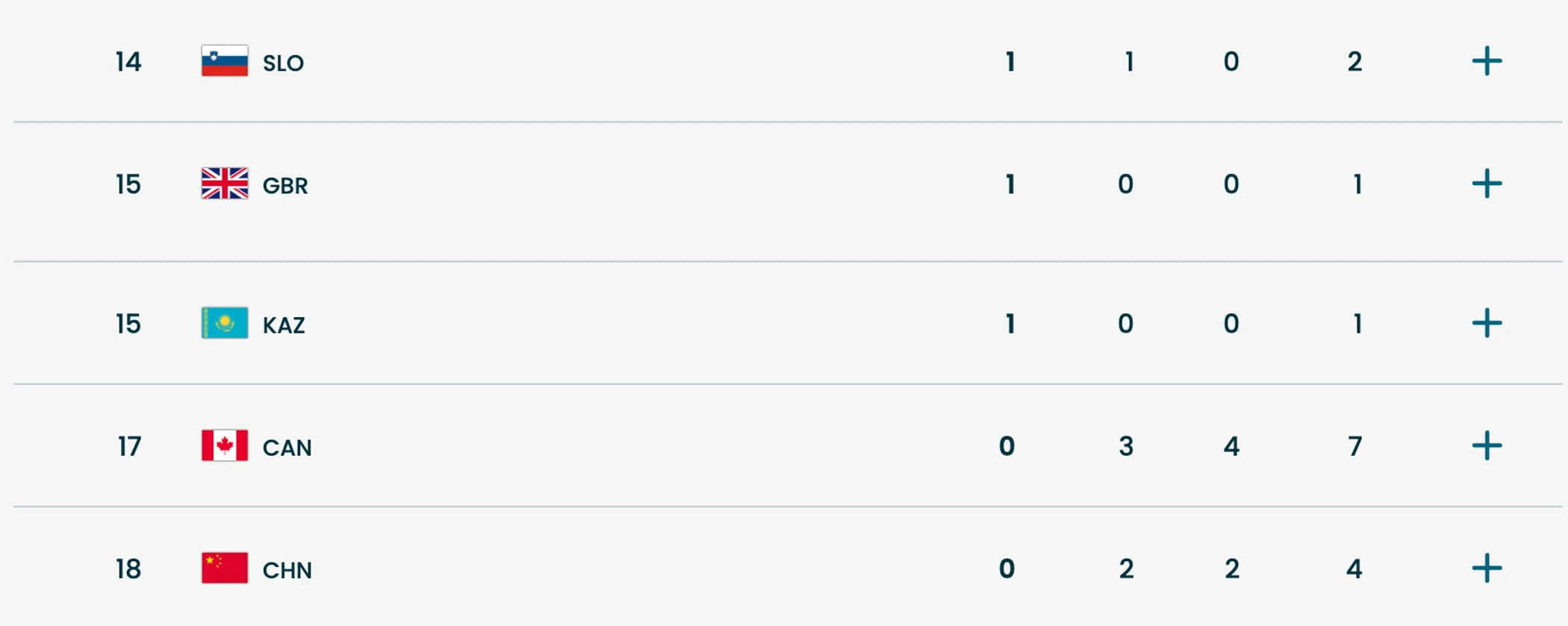 Благодаря победе Шайдорова Казахстан поднялся до 15 строчки в медальном зачете Олимпиады-2026